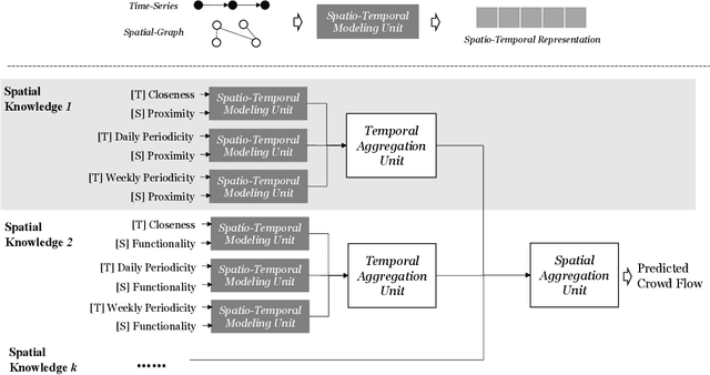 Figure 3 for Exploring the Generalizability of Spatio-Temporal Crowd Flow Prediction: Meta-Modeling and an Analytic Framework