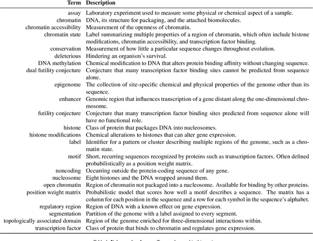 Figure 2 for Machine Learning for Integrating Data in Biology and Medicine: Principles, Practice, and Opportunities