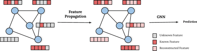 Figure 1 for On the Unreasonable Effectiveness of Feature propagation in Learning on Graphs with Missing Node Features