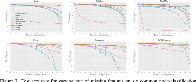 Figure 4 for On the Unreasonable Effectiveness of Feature propagation in Learning on Graphs with Missing Node Features