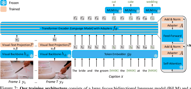 Figure 3 for Zero-Shot Video Question Answering via Frozen Bidirectional Language Models