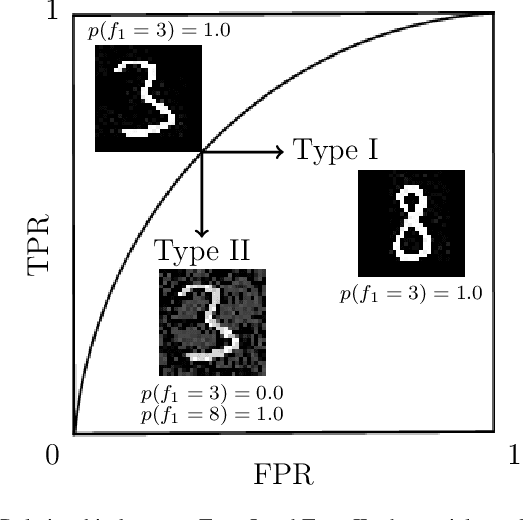 Figure 1 for Adversarial Attack Type I: Generating False Positives