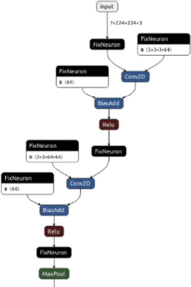 Figure 1 for DPUV3INT8: A Compiler View to programmable FPGA Inference Engines