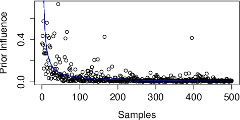 Figure 4 for Quantification of observed prior and likelihood information in parametric Bayesian modeling