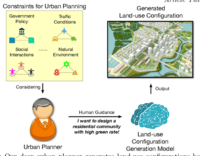 Figure 1 for Automated Urban Planning aware Spatial Hierarchies and Human Instructions