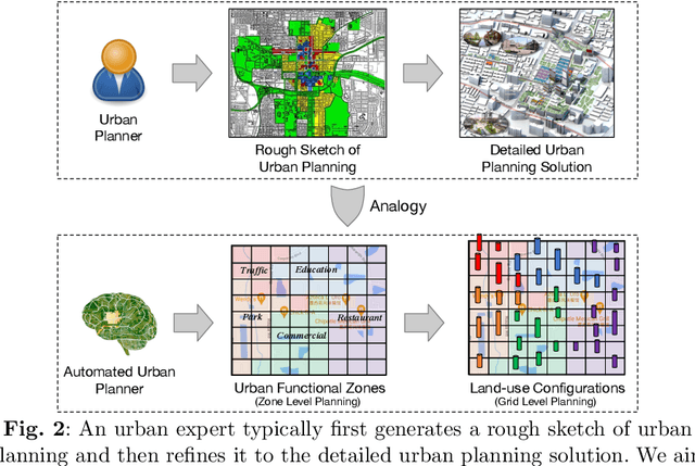 Figure 3 for Automated Urban Planning aware Spatial Hierarchies and Human Instructions