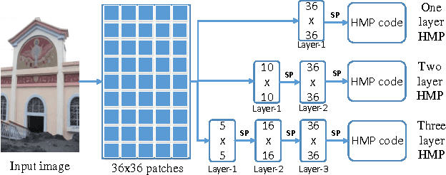 Figure 3 for Image retrieval with hierarchical matching pursuit
