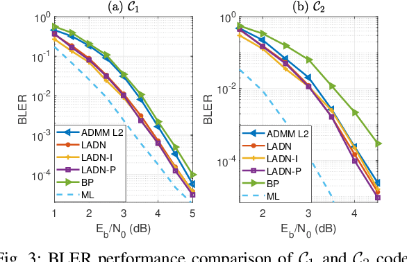Figure 3 for ADMM-based Decoder for Binary Linear Codes Aided by Deep Learning