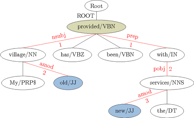 Figure 1 for Distinguishing Antonyms and Synonyms in a Pattern-based Neural Network
