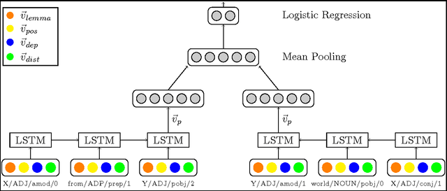 Figure 3 for Distinguishing Antonyms and Synonyms in a Pattern-based Neural Network