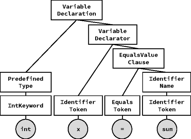 Figure 1 for Structured Generative Models of Natural Source Code