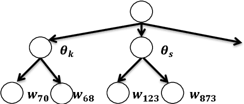Figure 3 for Maximum a Posteriori Adaptation of Network Parameters in Deep Models