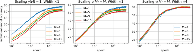 Figure 4 for Embedded Ensembles: Infinite Width Limit and Operating Regimes