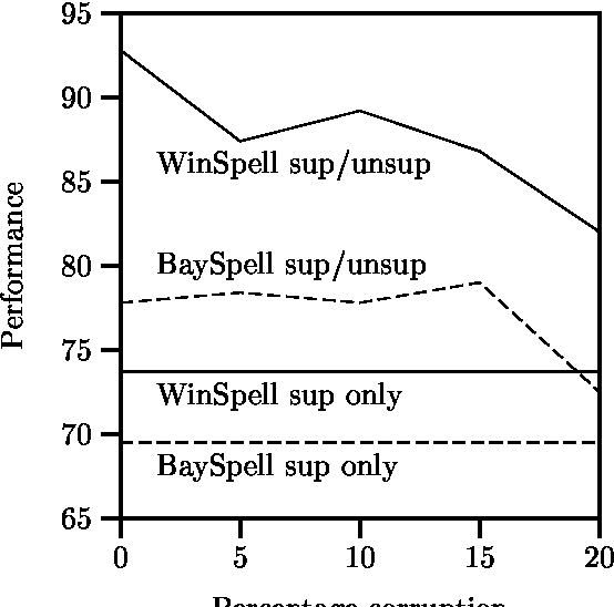 Figure 4 for A Winnow-Based Approach to Context-Sensitive Spelling Correction