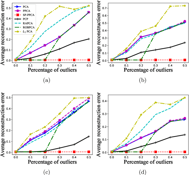 Figure 3 for Self-Paced Probabilistic Principal Component Analysis for Data with Outliers