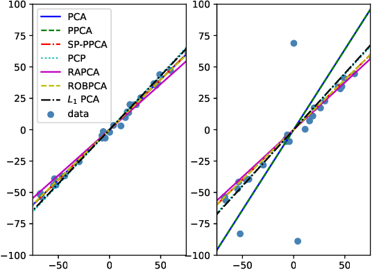 Figure 1 for Self-Paced Probabilistic Principal Component Analysis for Data with Outliers