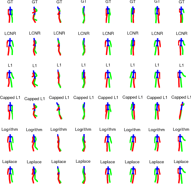 Figure 4 for Monocular 3D Pose Recovery via Nonconvex Sparsity with Theoretical Analysis