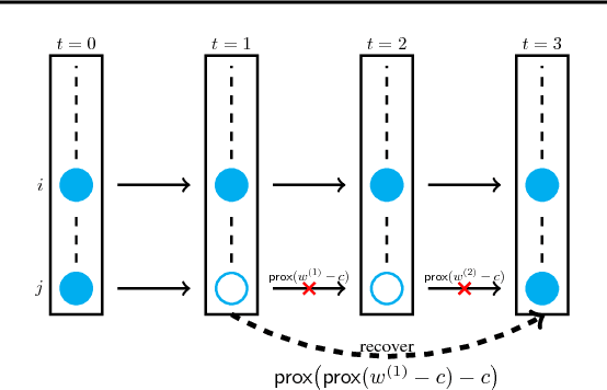 Figure 3 for Fast Variance Reduction Method with Stochastic Batch Size