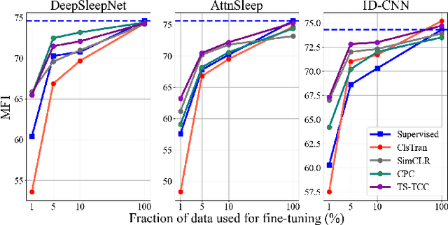 Figure 2 for Self-supervised Learning for Label-Efficient Sleep Stage Classification: A Comprehensive Evaluation
