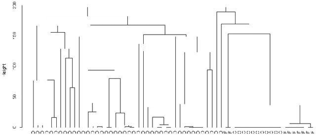 Figure 4 for Clustering categorical data via ensembling dissimilarity matrices