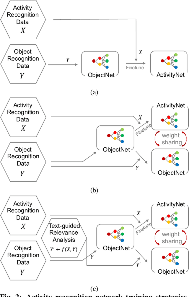 Figure 3 for Object and Text-guided Semantics for CNN-based Activity Recognition