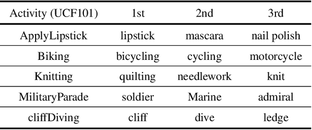 Figure 2 for Object and Text-guided Semantics for CNN-based Activity Recognition