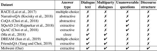 Figure 4 for Molweni: A Challenge Multiparty Dialogues-based Machine Reading Comprehension Dataset with Discourse Structure
