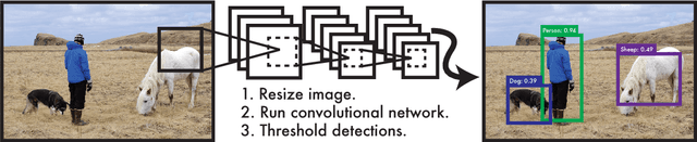 Figure 1 for You Only Look Once: Unified, Real-Time Object Detection