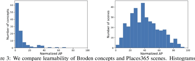 Figure 4 for Overlooked factors in concept-based explanations: Dataset choice, concept salience, and human capability