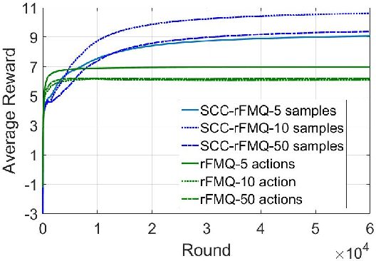 Figure 2 for SCC-rFMQ Learning in Cooperative Markov Games with Continuous Actions