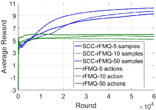 Figure 3 for SCC-rFMQ Learning in Cooperative Markov Games with Continuous Actions