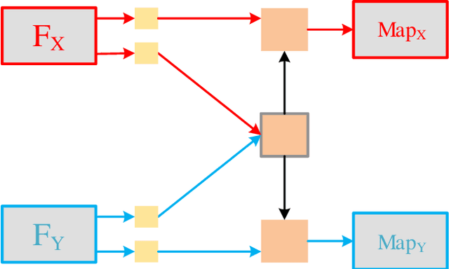Figure 3 for Unsupervised Image Fusion Method based on Feature Mutual Mapping