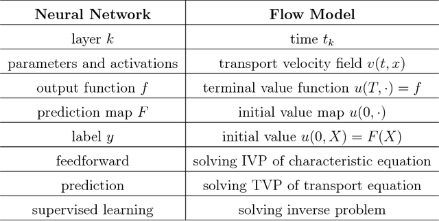 Figure 2 for A Flow Model of Neural Networks