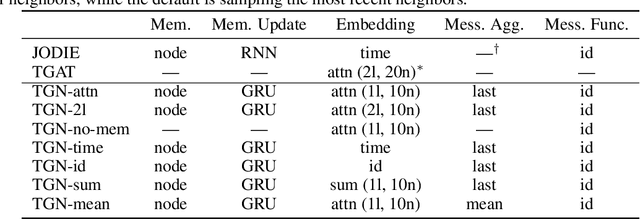 Figure 2 for Temporal Graph Networks for Deep Learning on Dynamic Graphs