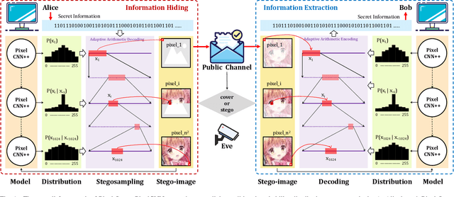 Figure 1 for Pixel-Stega: Generative Image Steganography Based on Autoregressive Models