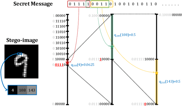 Figure 3 for Pixel-Stega: Generative Image Steganography Based on Autoregressive Models