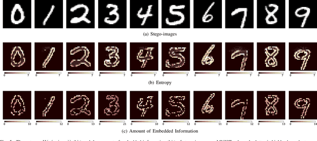Figure 4 for Pixel-Stega: Generative Image Steganography Based on Autoregressive Models