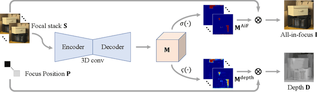 Figure 1 for Bridging Unsupervised and Supervised Depth from Focus via All-in-Focus Supervision