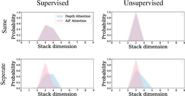 Figure 3 for Bridging Unsupervised and Supervised Depth from Focus via All-in-Focus Supervision
