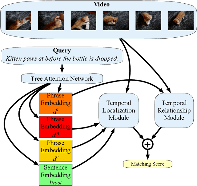 Figure 1 for Exploiting Temporal Relationships in Video Moment Localization with Natural Language