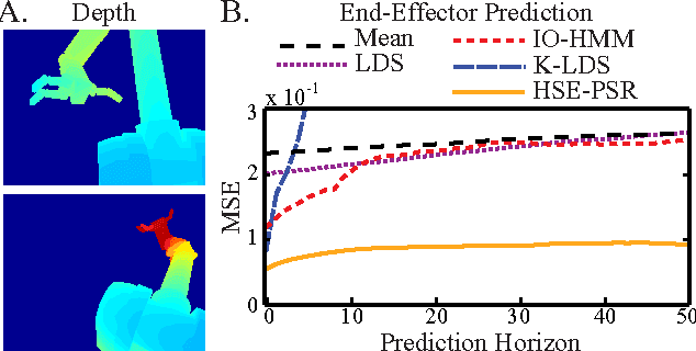 Figure 3 for Hilbert Space Embeddings of Predictive State Representations