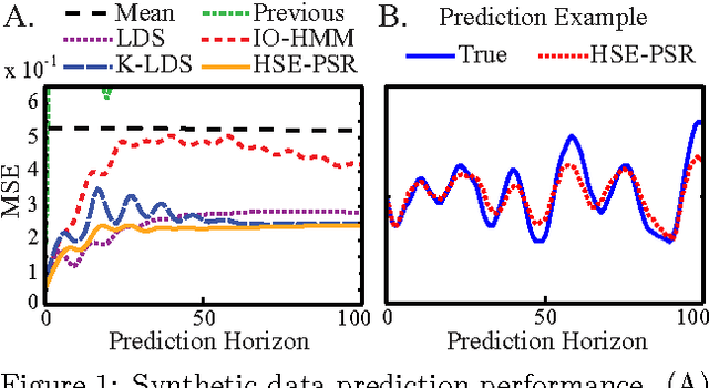 Figure 1 for Hilbert Space Embeddings of Predictive State Representations