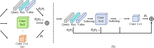 Figure 1 for Pruning Self-attentions into Convolutional Layers in Single Path