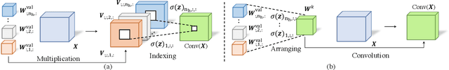 Figure 3 for Pruning Self-attentions into Convolutional Layers in Single Path