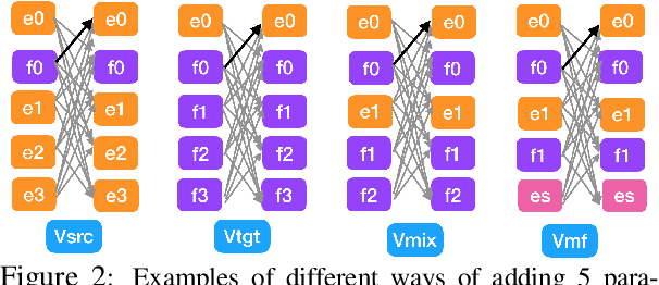 Figure 3 for Paraphrases as Foreign Languages in Multilingual Neural Machine Translation