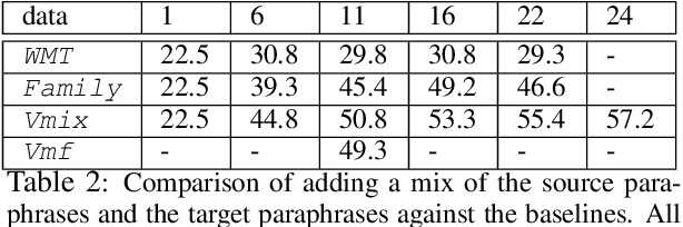 Figure 4 for Paraphrases as Foreign Languages in Multilingual Neural Machine Translation