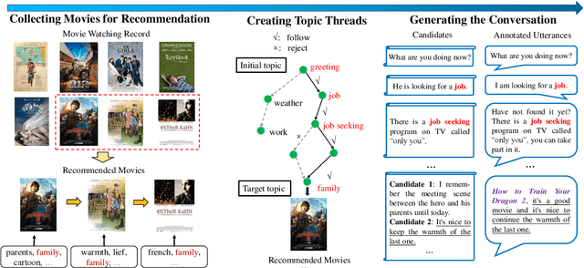 Figure 3 for Towards Topic-Guided Conversational Recommender System