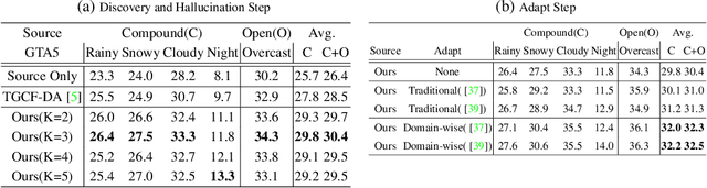 Figure 4 for Discover, Hallucinate, and Adapt: Open Compound Domain Adaptation for Semantic Segmentation