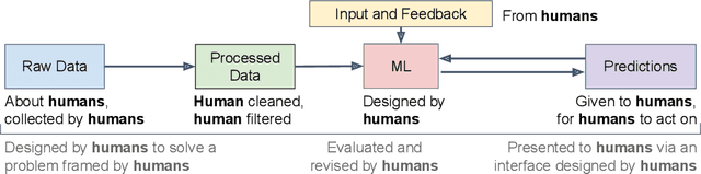 Figure 1 for A Brief Guide to Designing and Evaluating Human-Centered Interactive Machine Learning