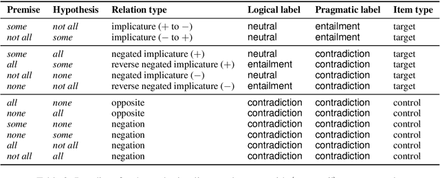 Figure 3 for Are Natural Language Inference Models IMPPRESsive? Learning IMPlicature and PRESupposition